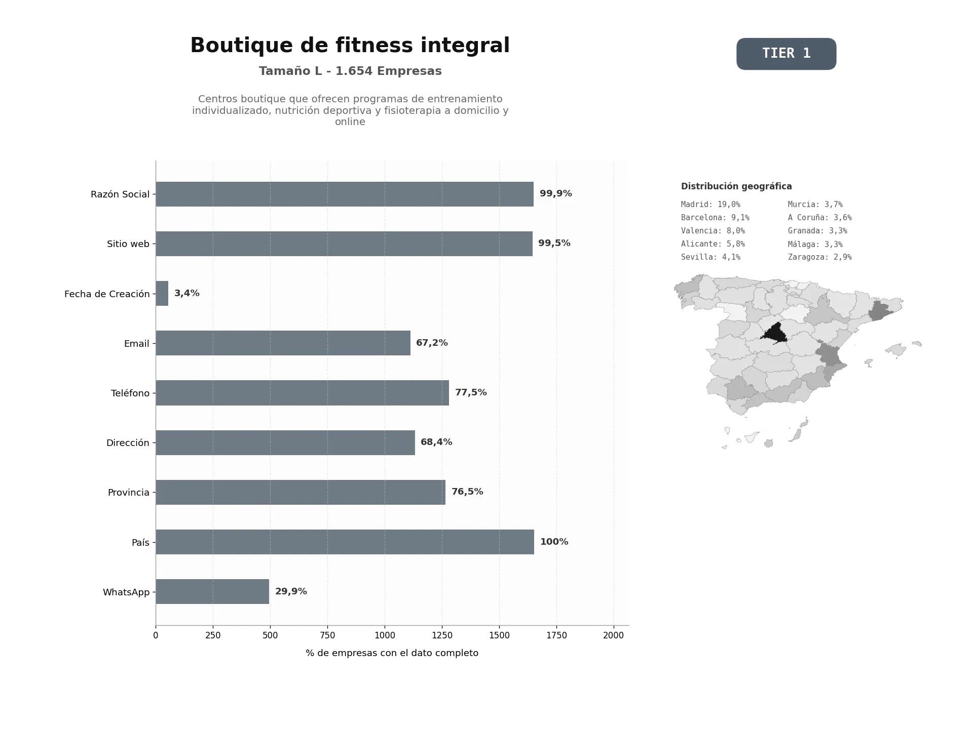 bases de datos del sector Centros boutique que ofrecen programas de entrenamiento individualizado, nutrición deportiva y fisioterapia a domicilio y online