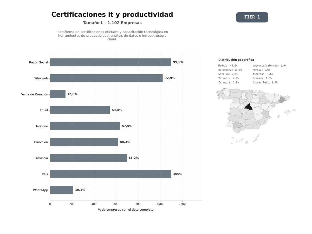 bases de datos del sector Plataforma de certificaciones oficiales y capacitación tecnológica en herramientas de productividad, análisis de datos e infraestructura cloud.