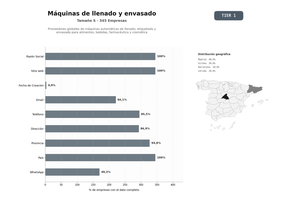 bases de datos del sector Proveedores globales de máquinas automáticas de llenado, etiquetado y envasado para alimentos, bebidas, farmacéutica y cosmética