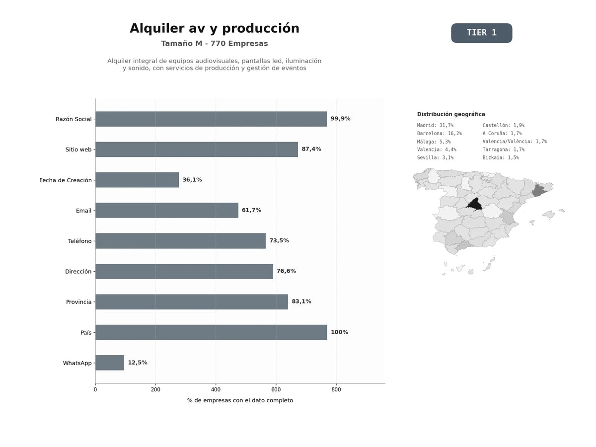 bases de datos del sector Alquiler integral de equipos audiovisuales, pantallas LED, iluminación y sonido, con servicios de producción y gestión de eventos
