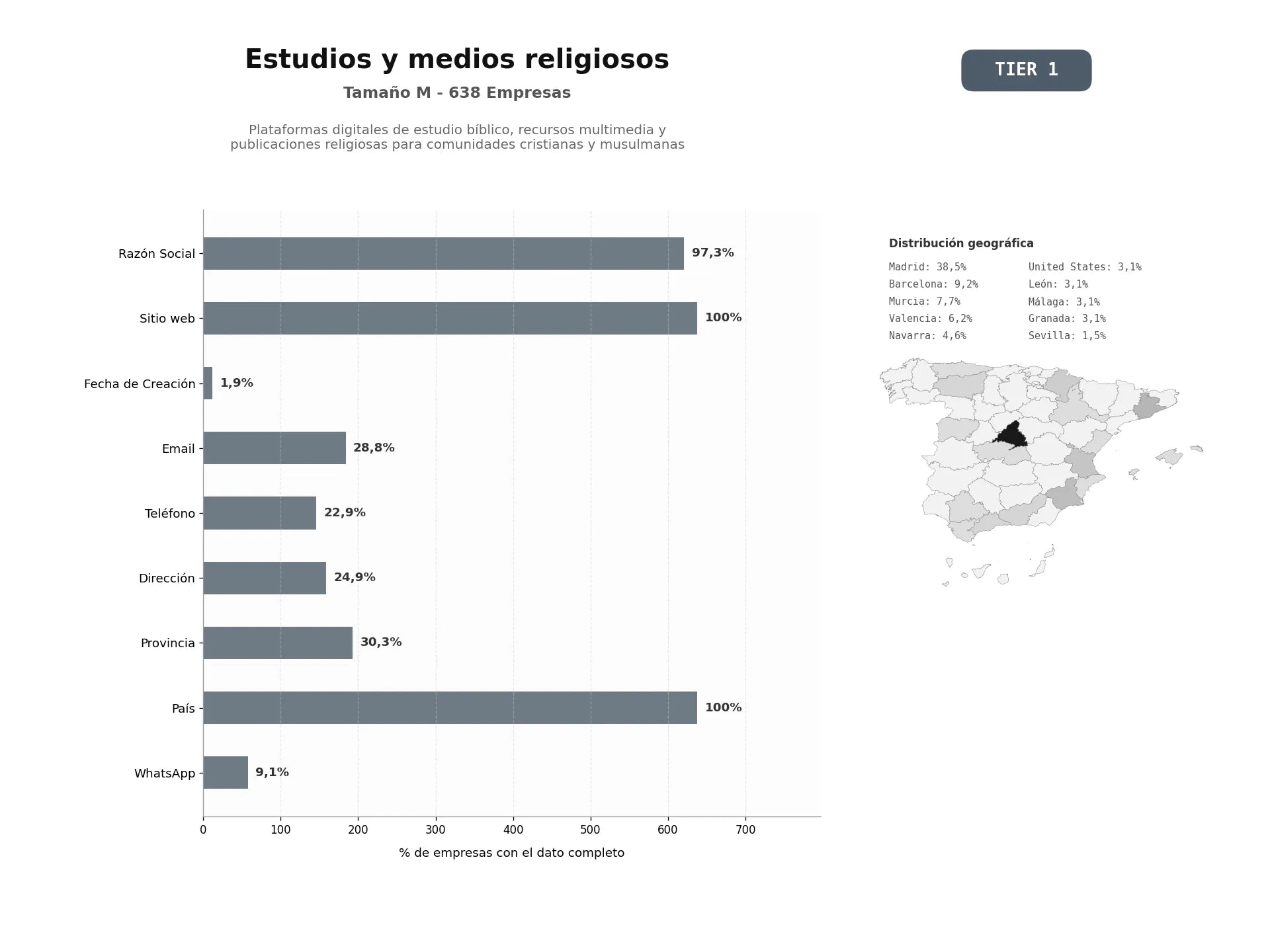 bases de datos del sector Plataformas digitales de estudio bíblico, recursos multimedia y publicaciones religiosas para comunidades cristianas y musulmanas
