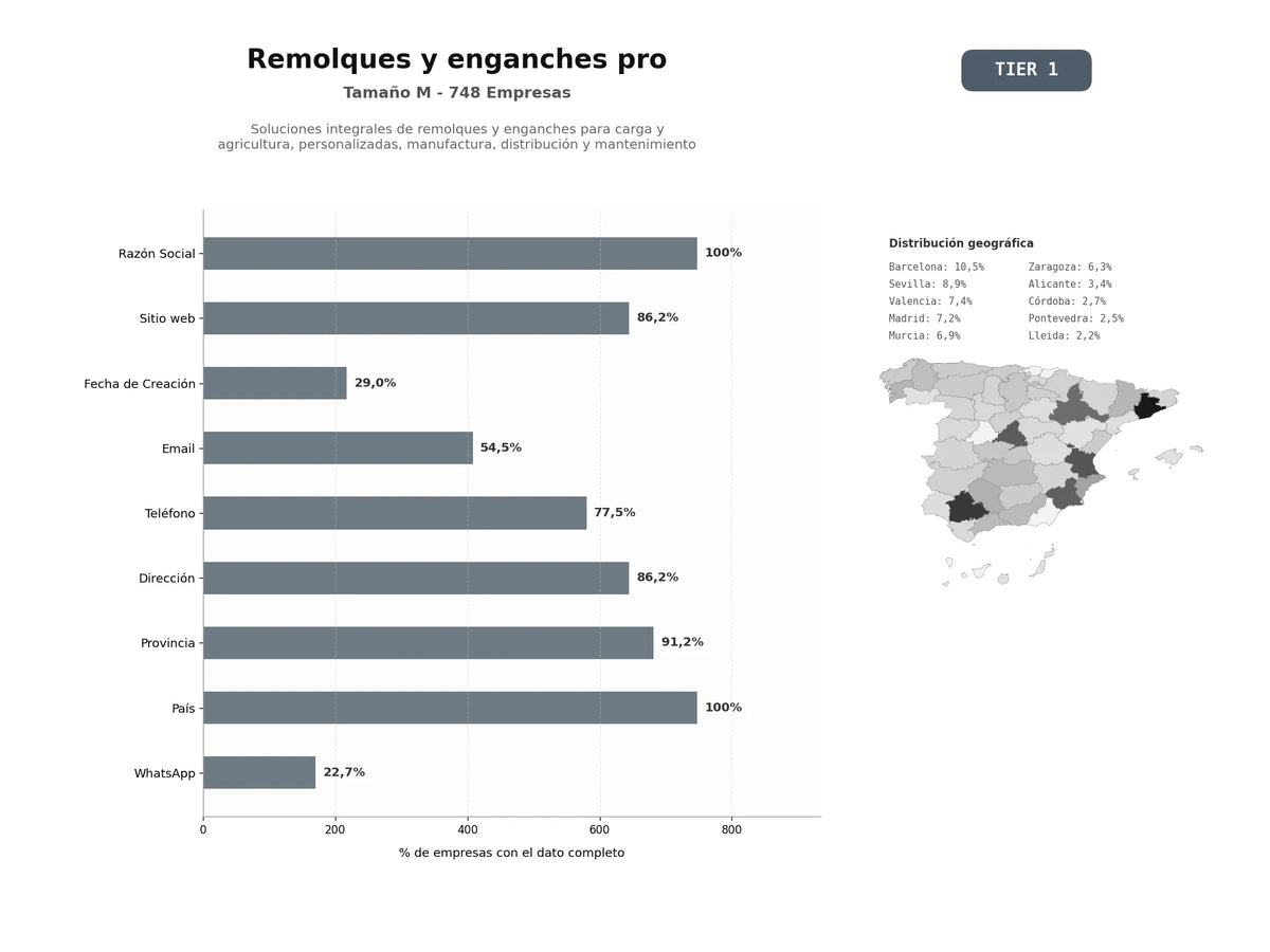 bases de datos del sector Soluciones integrales de remolques y enganches para carga y agricultura, personalizadas, manufactura, distribución y mantenimiento