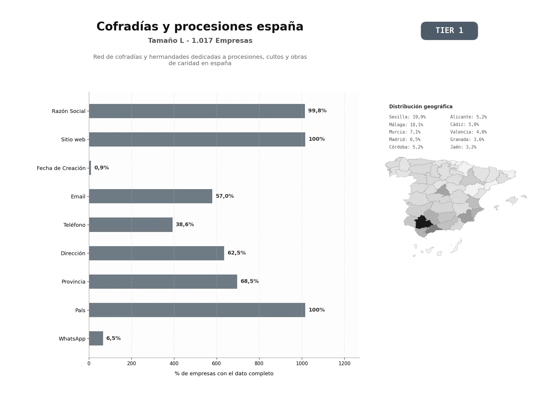 bases de datos del sector Red de cofradías y hermandades dedicadas a procesiones, cultos y obras de caridad en España