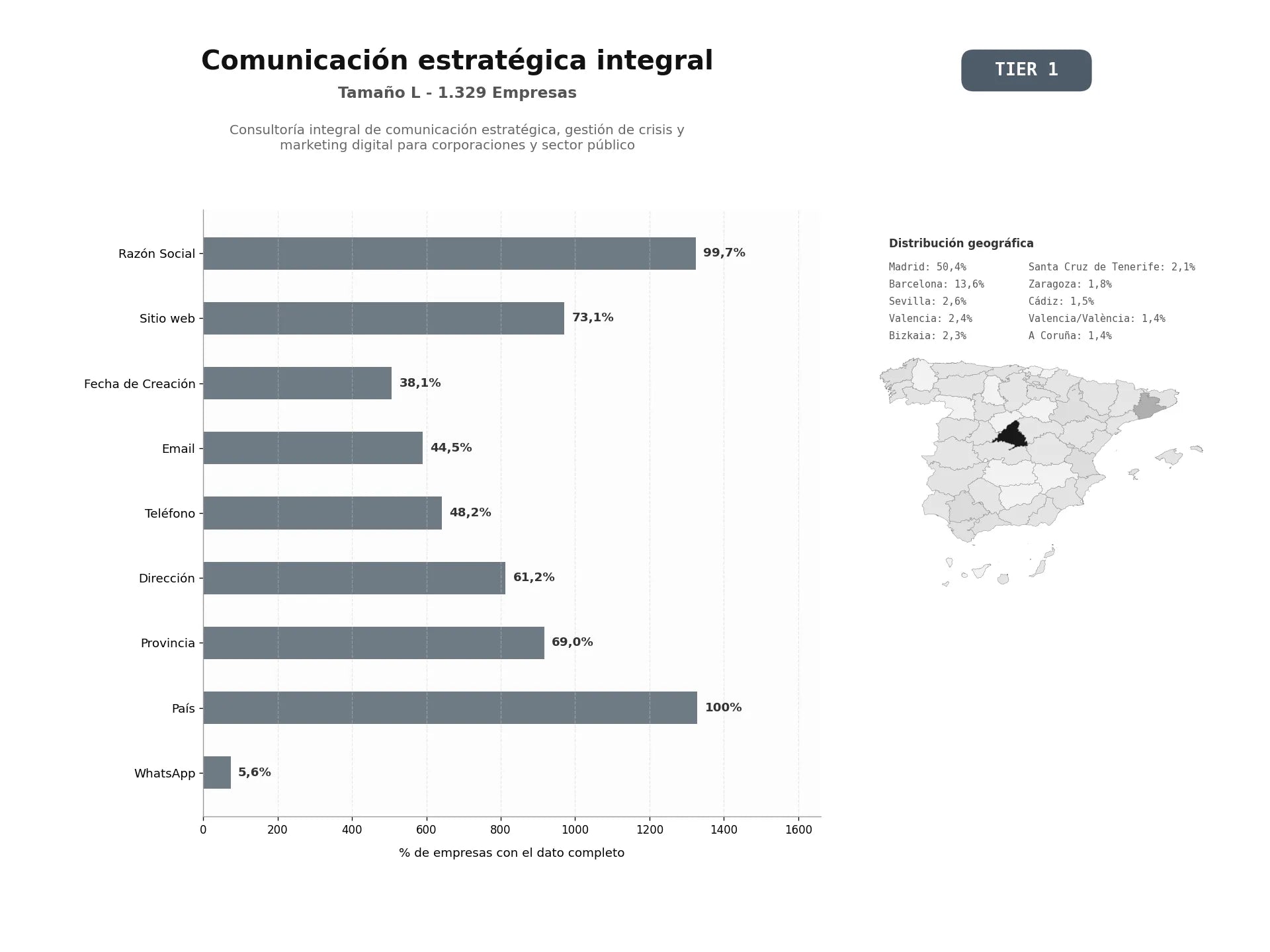 bases de datos del sector Consultoría integral de comunicación estratégica, gestión de crisis y marketing digital para corporaciones y sector público