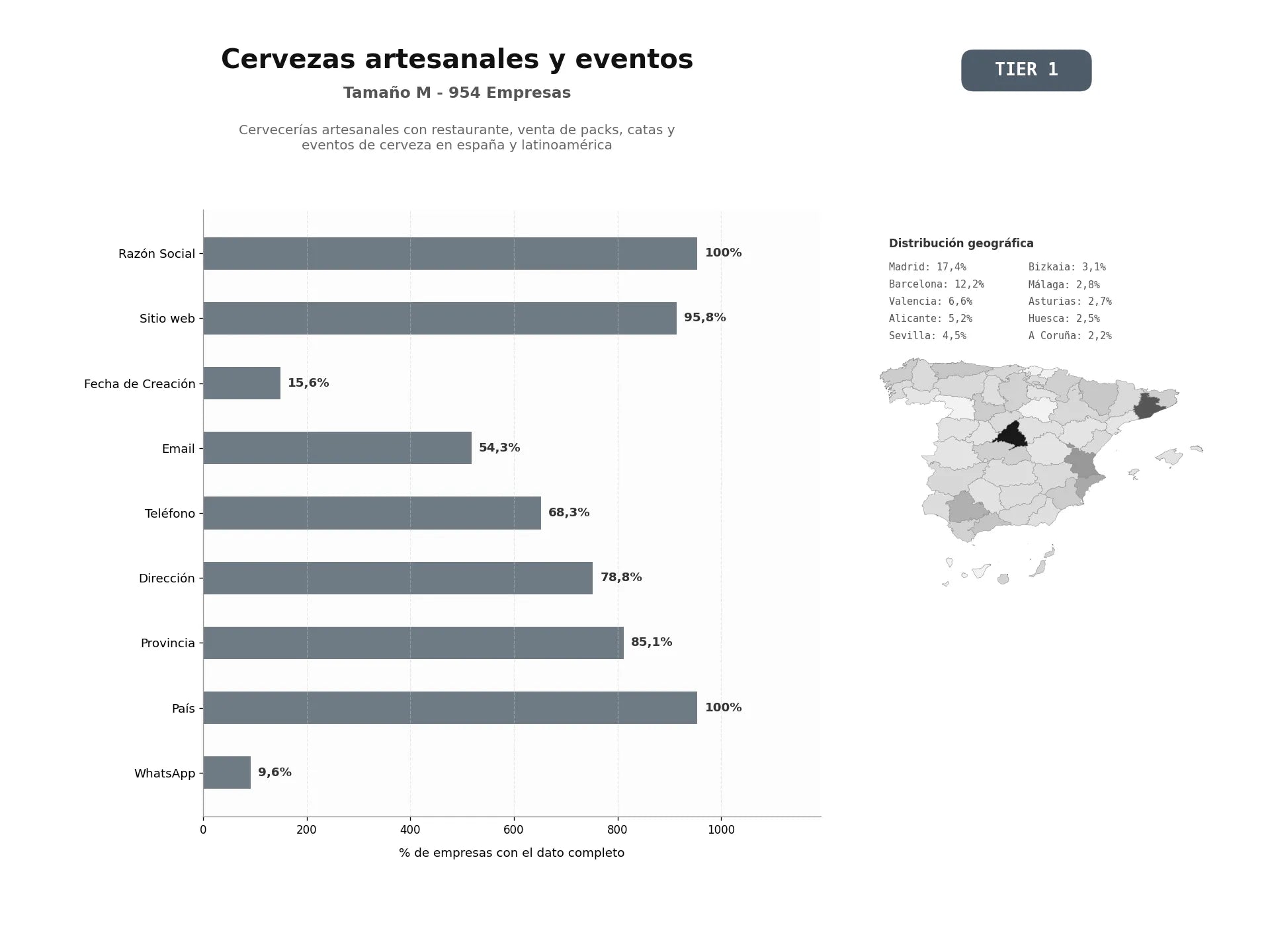 bases de datos del sector Cervecerías artesanales con restaurante, venta de packs, catas y eventos de cerveza en España y Latinoamérica