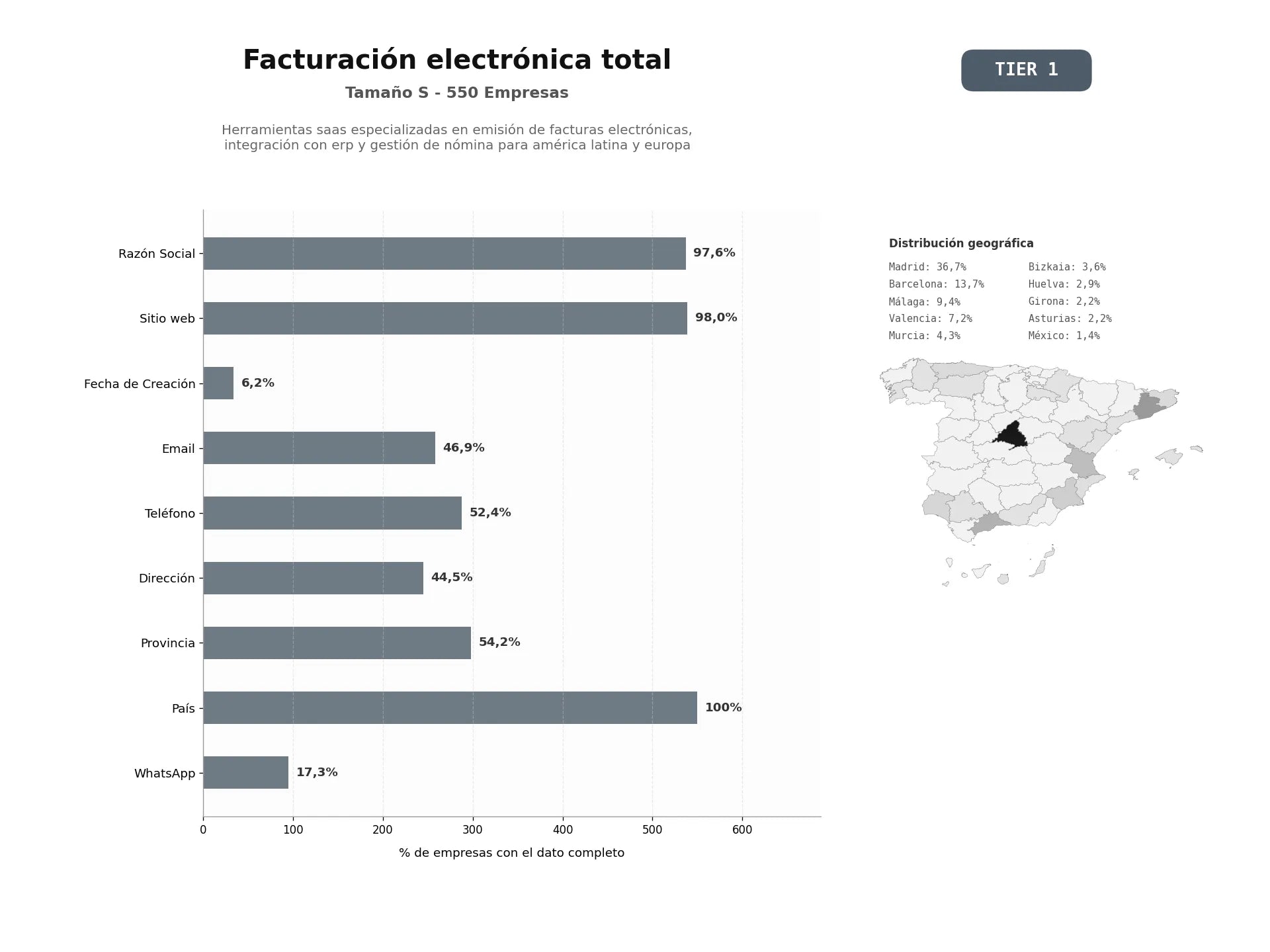bases de datos del sector Herramientas SaaS especializadas en emisión de facturas electrónicas, integración con ERP y gestión de nómina para América Latina y Europa