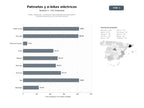 bases de datos del sector Venta, reparación y accesorios especializados para patinetes y bicicletas eléctricas en el mercado urbano