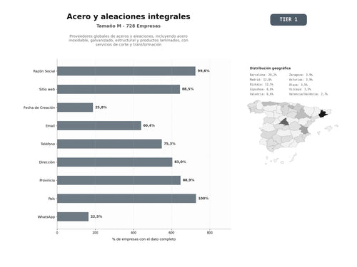 bases de datos del sector Proveedores globales de aceros y aleaciones, incluyendo acero inoxidable, galvanizado, estructural y productos laminados, con servicios de corte y transformación
