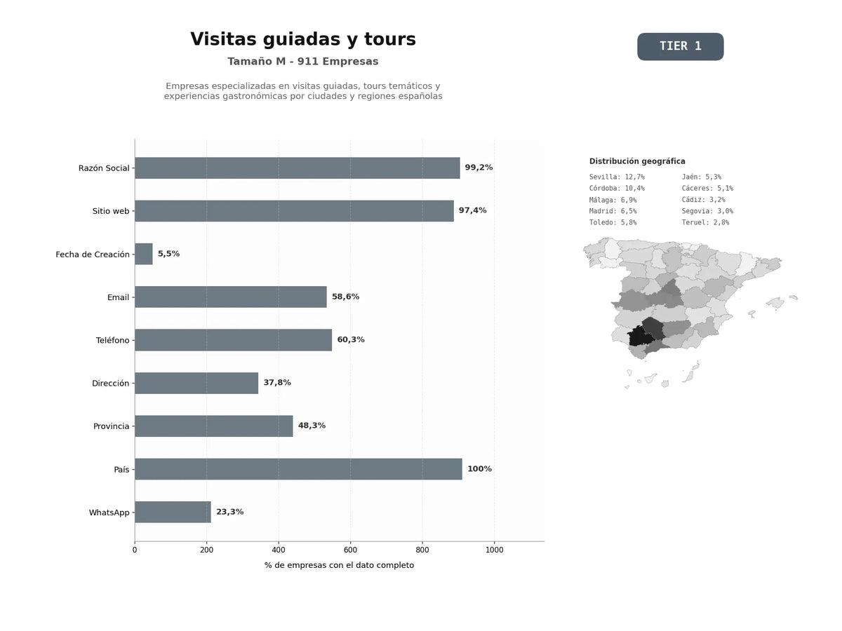 bases de datos del sector Empresas especializadas en visitas guiadas, tours temáticos y experiencias gastronómicas por ciudades y regiones españolas