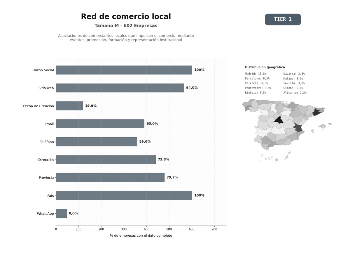 bases de datos del sector Asociaciones de comerciantes locales que impulsan el comercio mediante eventos, promoción, formación y representación institucional