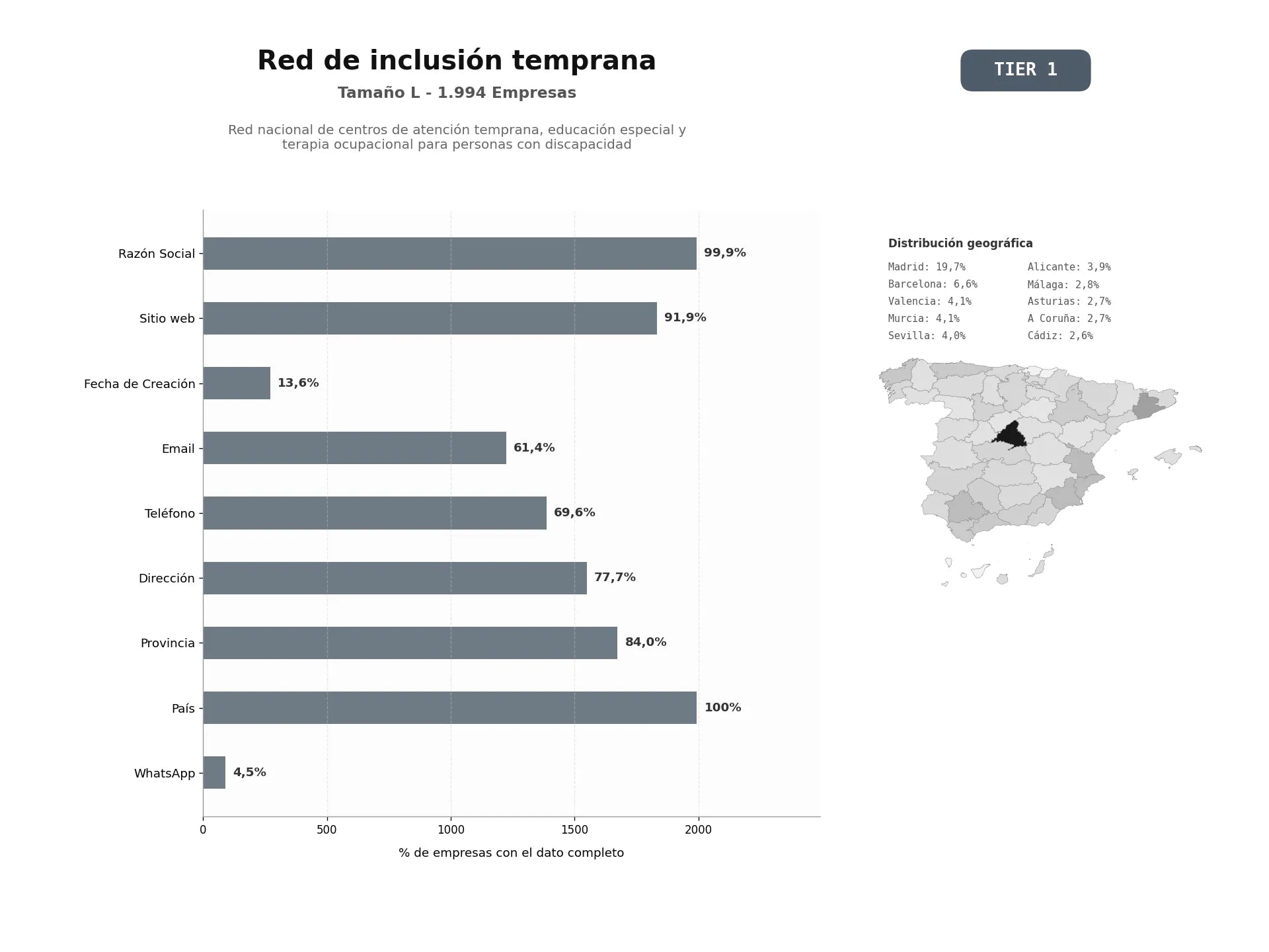 bases de datos del sector Red nacional de centros de atención temprana, educación especial y terapia ocupacional para personas con discapacidad