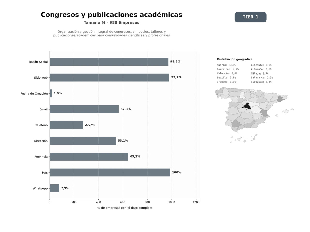 bases de datos del sector Organización y gestión integral de congresos, simposios, talleres y publicaciones académicas para comunidades científicas y profesionales
