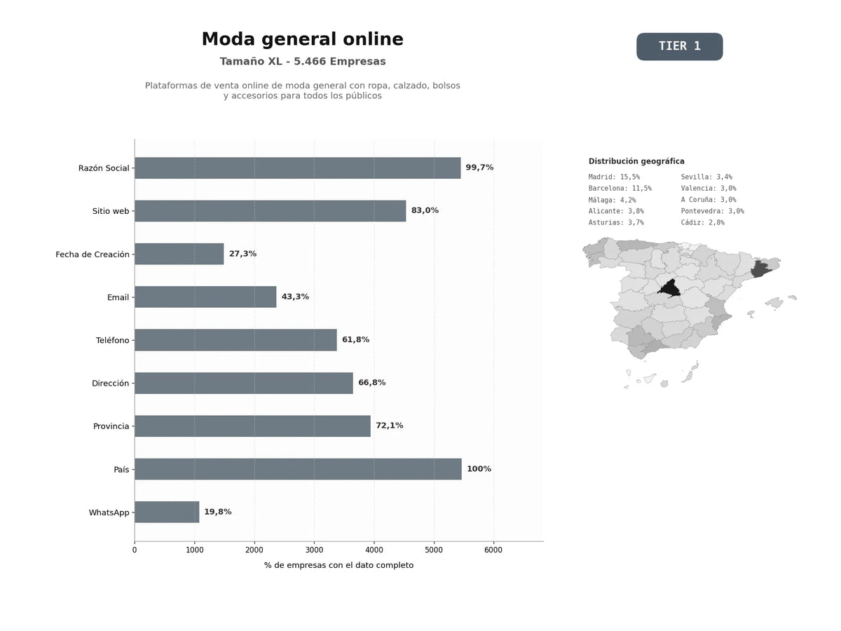 bases de datos del sector Plataformas de venta online de moda general con ropa, calzado, bolsos y accesorios para todos los públicos