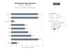 bases de datos del sector Desarrollos residenciales de lujo con apartamentos, villas y penthouses en zonas costeras y urbanizaciones premium