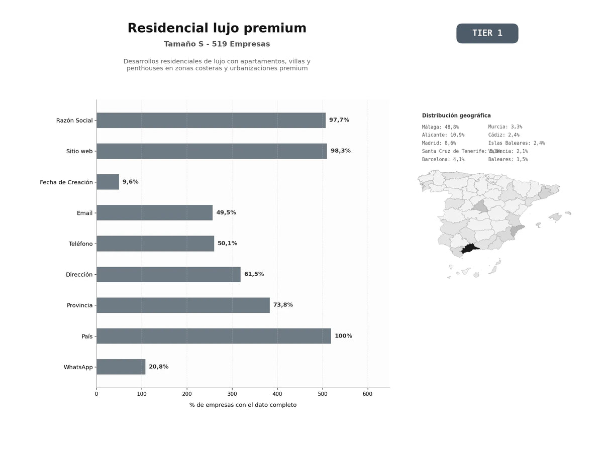 bases de datos del sector Desarrollos residenciales de lujo con apartamentos, villas y penthouses en zonas costeras y urbanizaciones premium