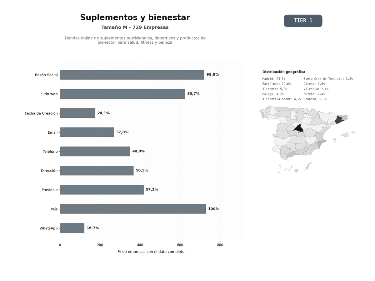 bases de datos del sector Tiendas online de suplementos nutricionales, deportivos y productos de bienestar para salud, fitness y belleza