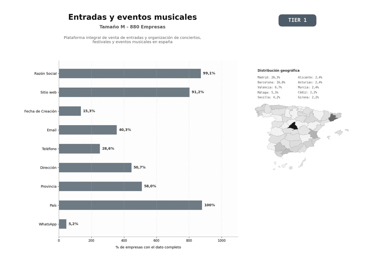 bases de datos del sector Plataforma integral de venta de entradas y organización de conciertos, festivales y eventos musicales en España
