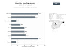 bases de datos del sector Servicios de atención médica remota y gestión de citas digitales
