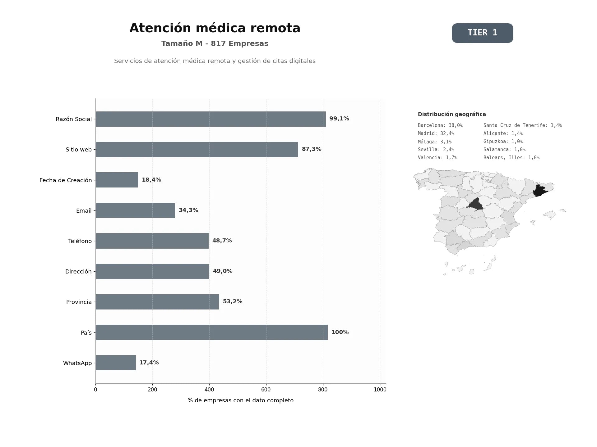 bases de datos del sector Servicios de atención médica remota y gestión de citas digitales