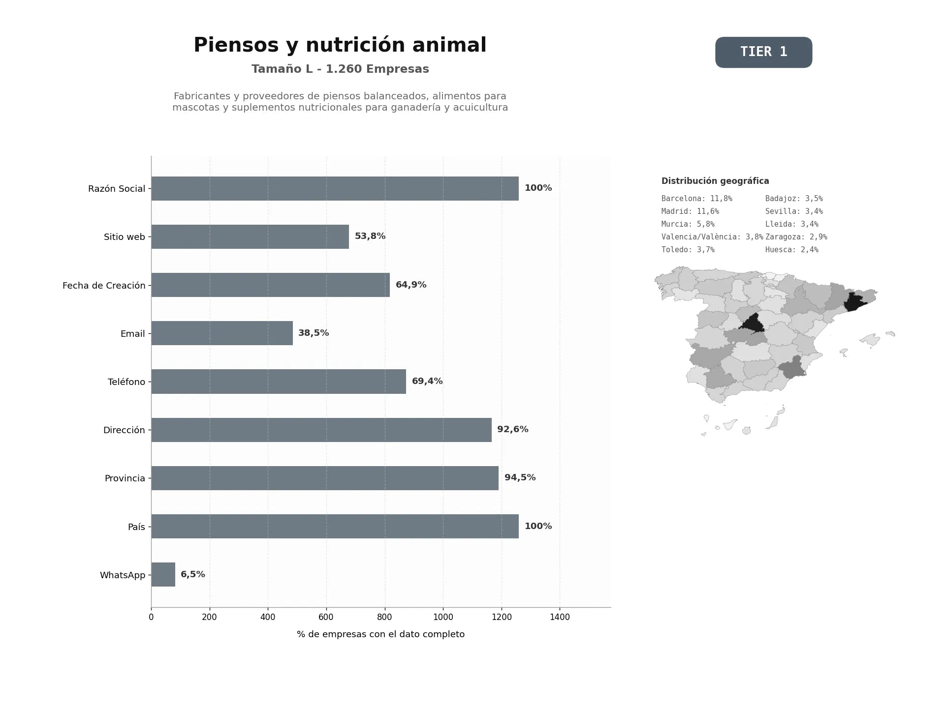 bases de datos del sector Fabricantes y proveedores de piensos balanceados, alimentos para mascotas y suplementos nutricionales para ganadería y acuicultura