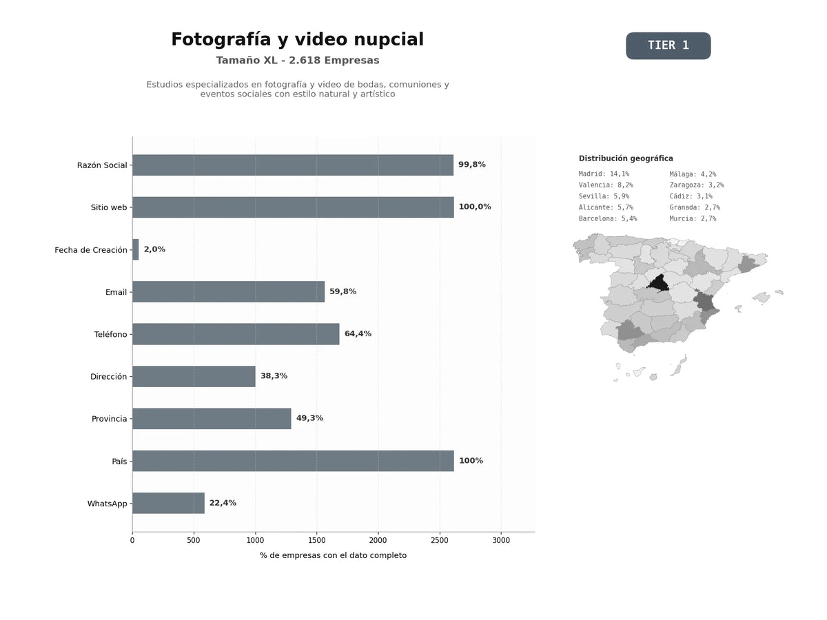 bases de datos del sector Estudios especializados en fotografía y video de bodas, comuniones y eventos sociales con estilo natural y artístico