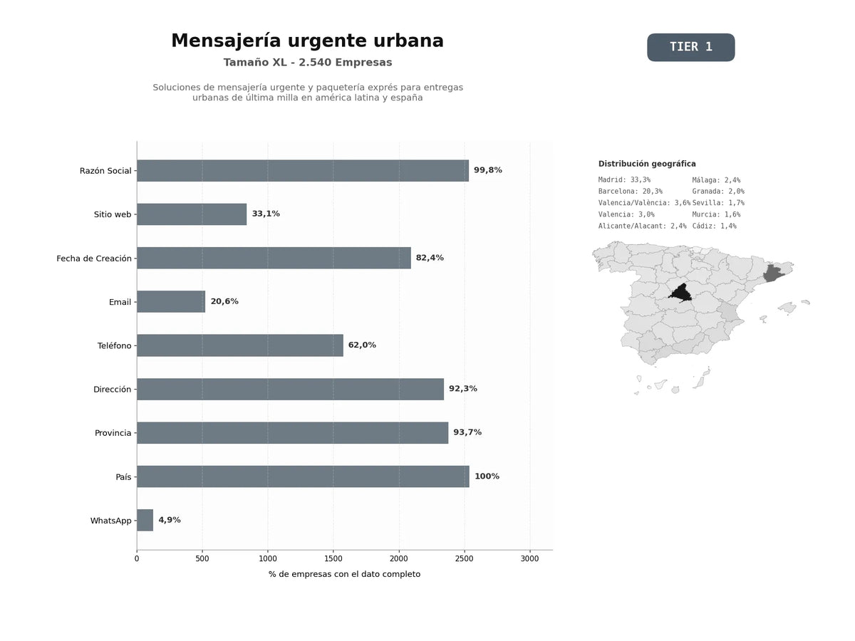 bases de datos del sector Soluciones de mensajería urgente y paquetería exprés para entregas urbanas de última milla en América Latina y España