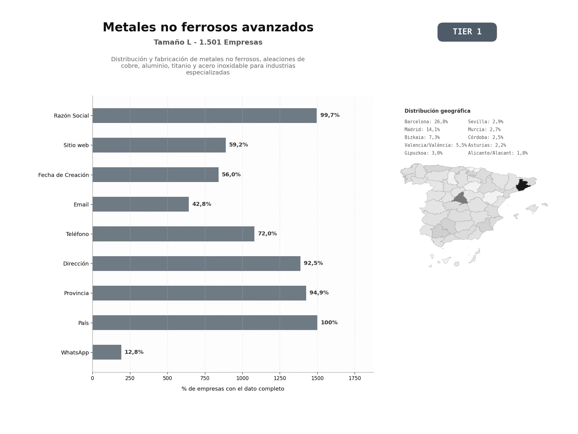 bases de datos del sector Distribución y fabricación de metales no ferrosos, aleaciones de cobre, aluminio, titanio y acero inoxidable para industrias especializadas