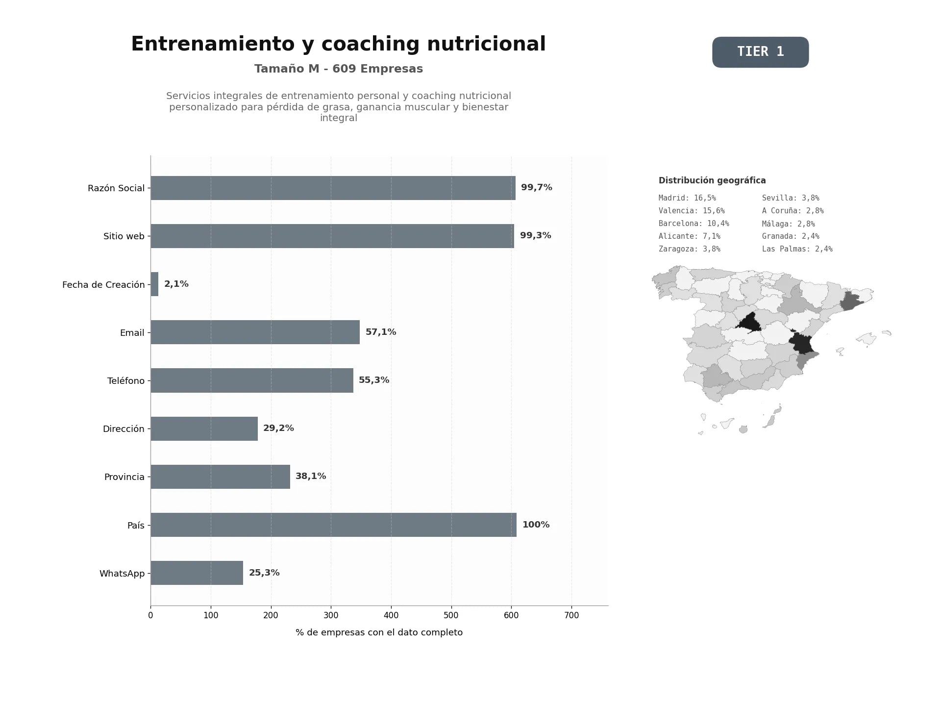 bases de datos del sector Servicios integrales de entrenamiento personal y coaching nutricional personalizado para pérdida de grasa, ganancia muscular y bienestar integral