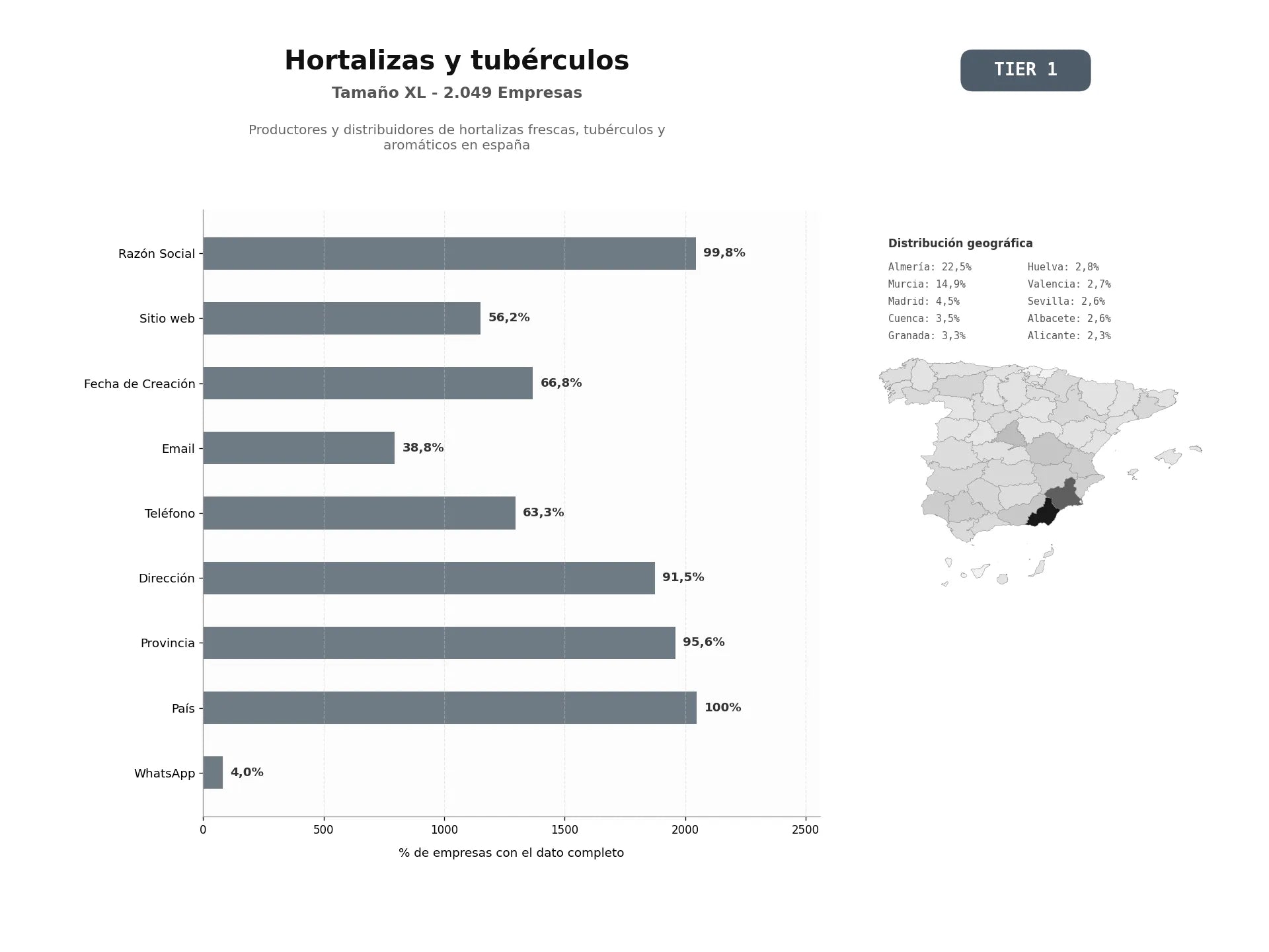 bases de datos del sector Productores y distribuidores de hortalizas frescas, tubérculos y aromáticos en España