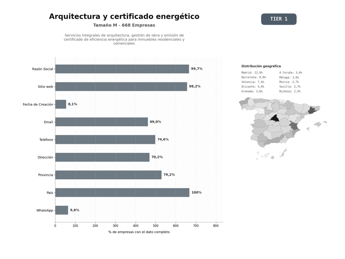 bases de datos del sector Servicios integrales de arquitectura, gestión de obra y emisión de certificado de eficiencia energética para inmuebles residenciales y comerciales