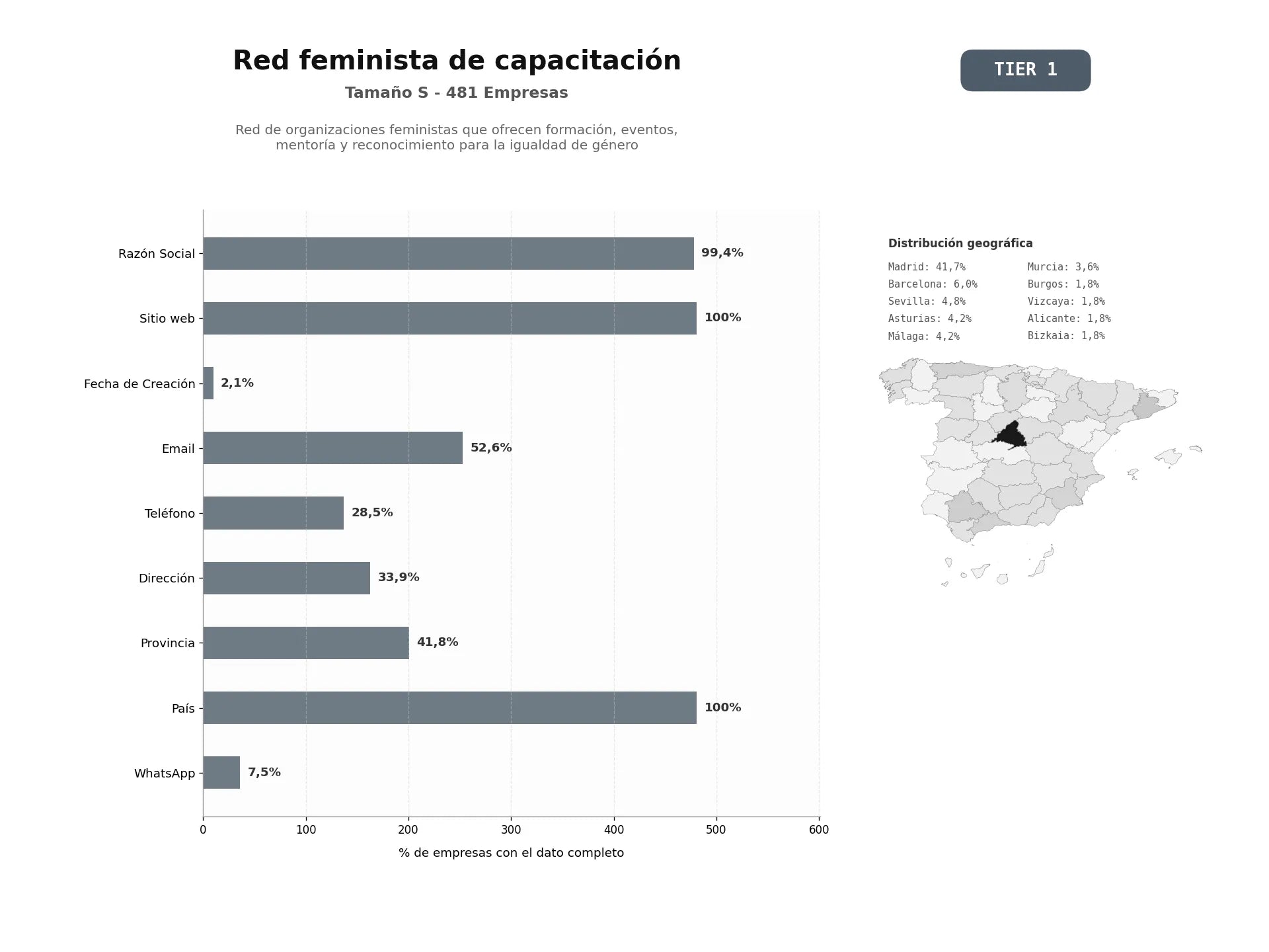 bases de datos del sector Red de organizaciones feministas que ofrecen formación, eventos, mentoría y reconocimiento para la igualdad de género