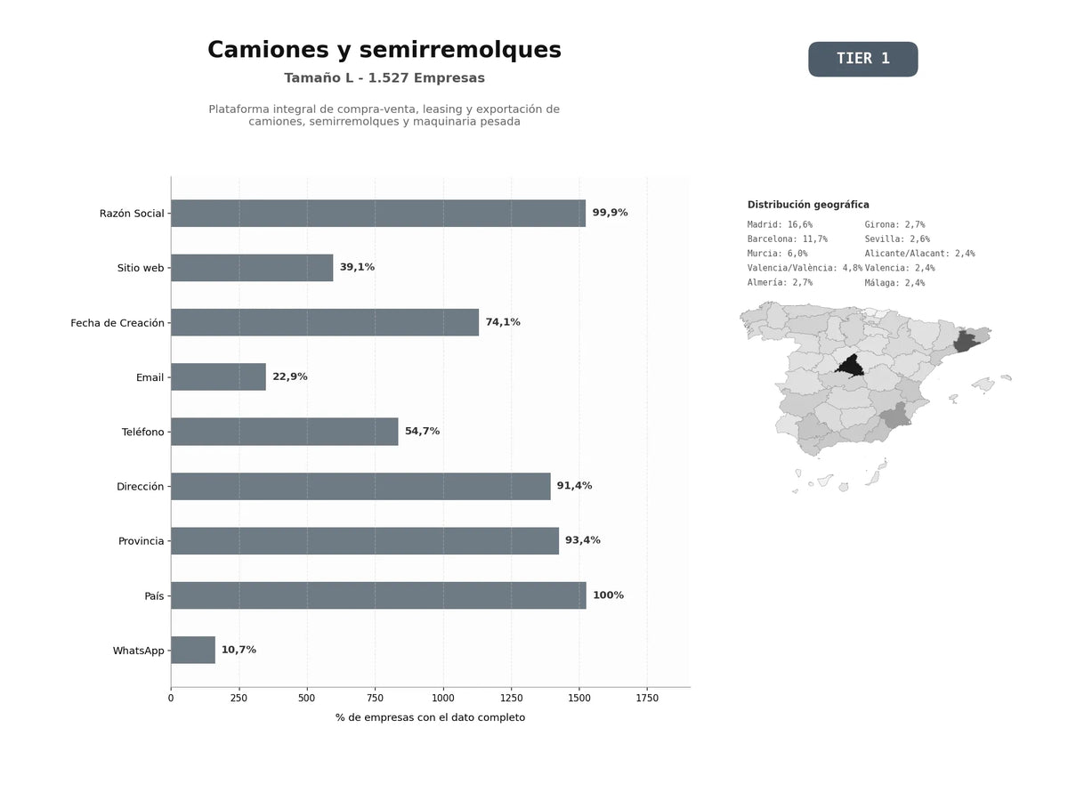 bases de datos del sector Plataforma integral de compra‑venta, leasing y exportación de camiones, semirremolques y maquinaria pesada