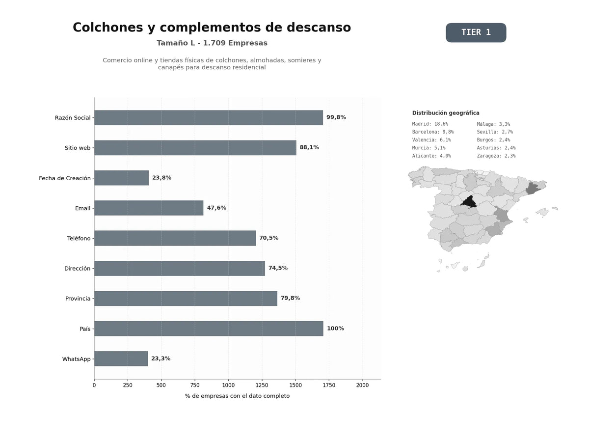 bases de datos del sector Comercio online y tiendas físicas de colchones, almohadas, somieres y canapés para descanso residencial