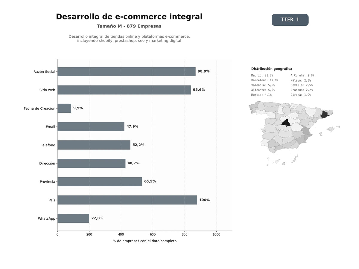 bases de datos del sector Desarrollo integral de tiendas online y plataformas e‑commerce, incluyendo Shopify, PrestaShop, SEO y marketing digital