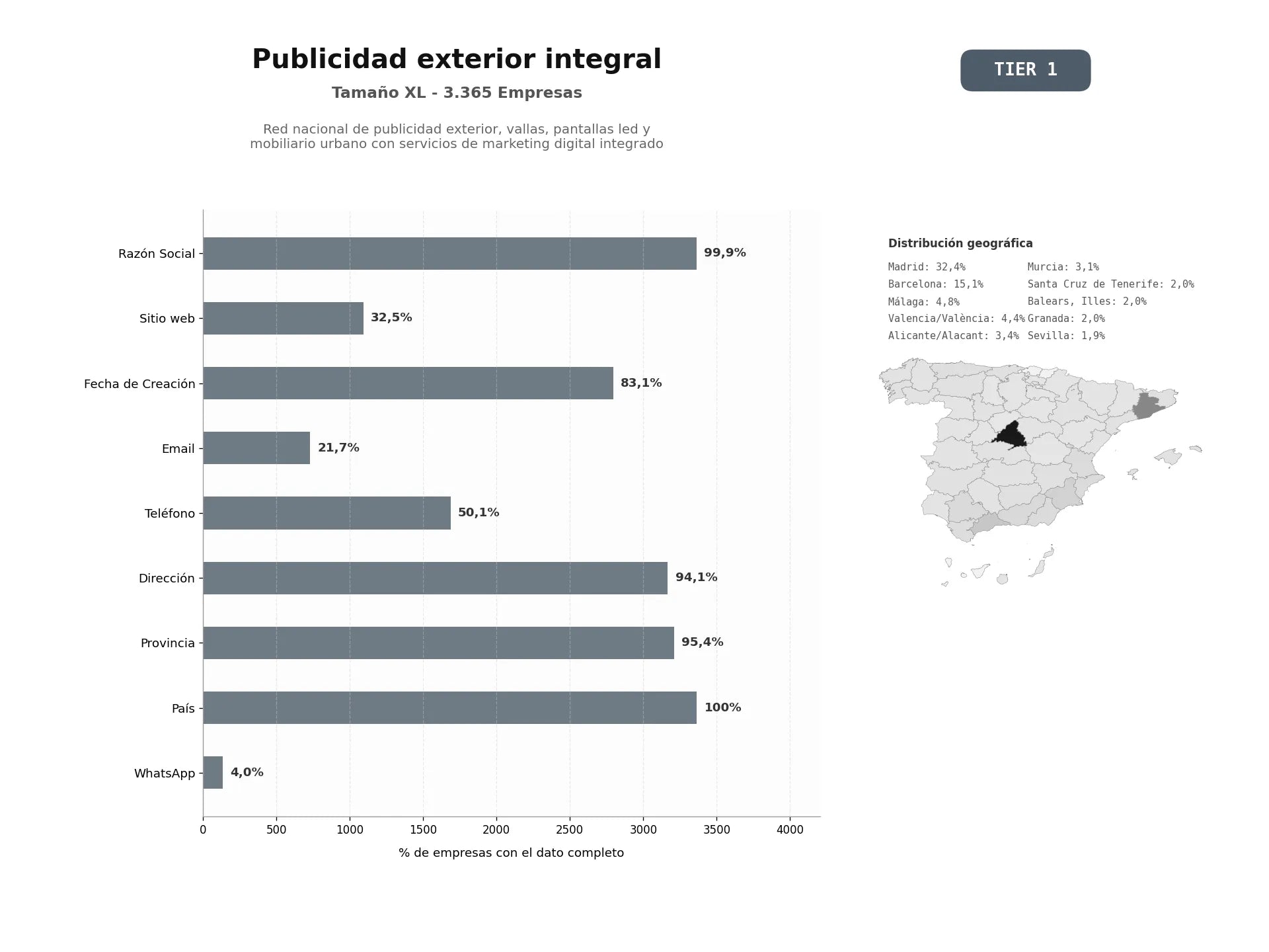 bases de datos del sector Red nacional de publicidad exterior, vallas, pantallas LED y mobiliario urbano con servicios de marketing digital integrado
