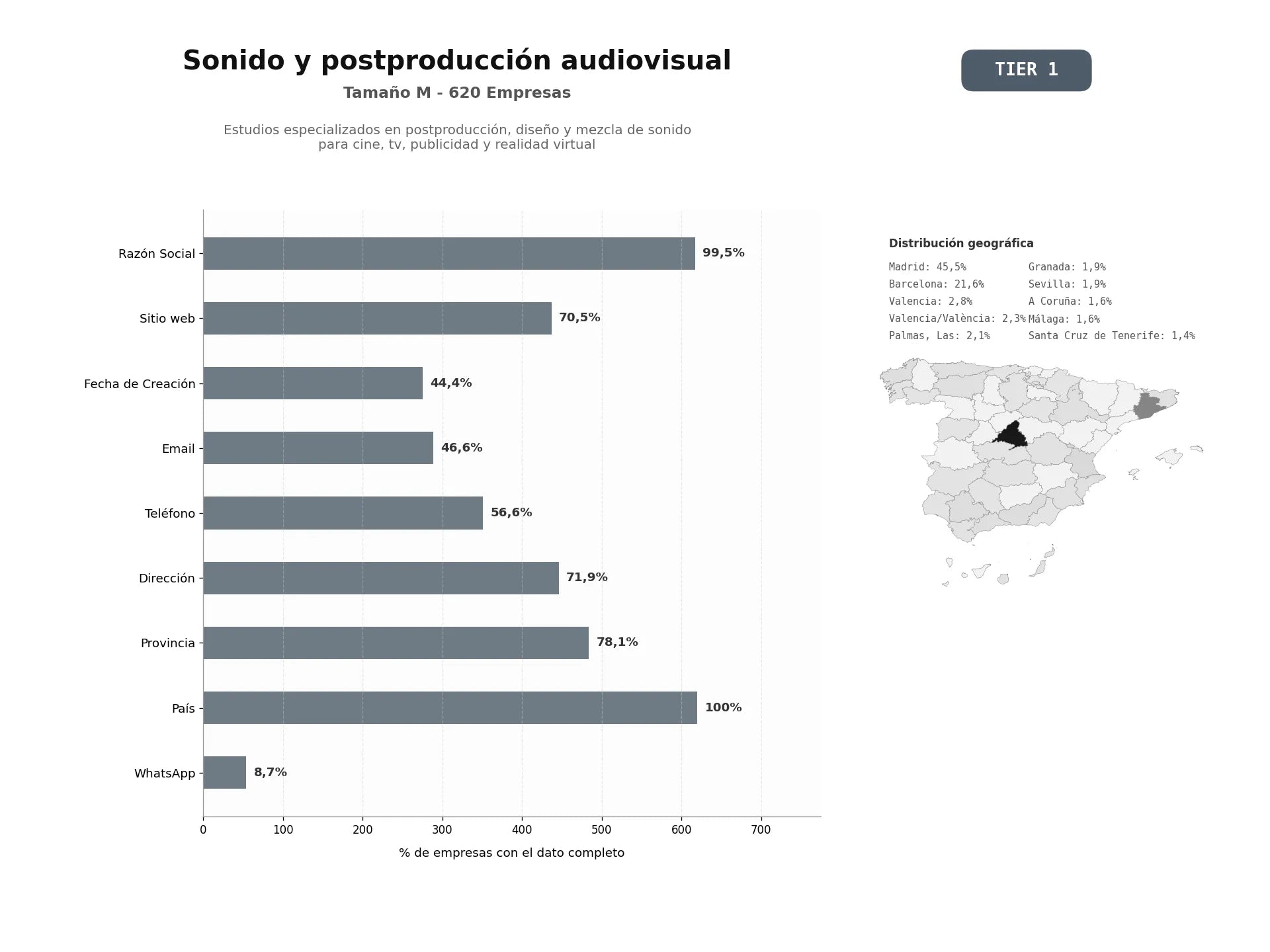 bases de datos del sector Estudios especializados en postproducción, diseño y mezcla de sonido para cine, TV, publicidad y realidad virtual