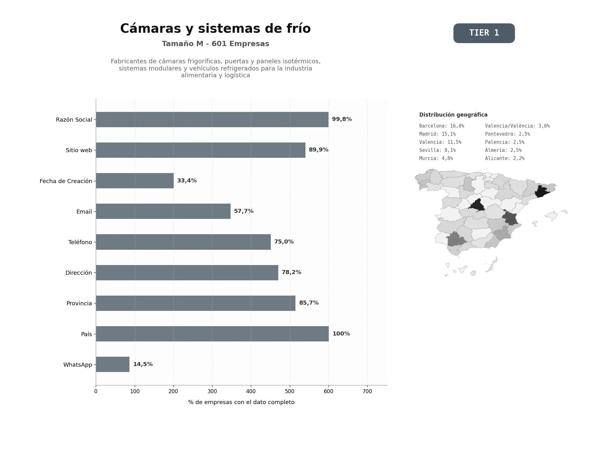 bases de datos del sector Fabricantes de cámaras frigoríficas, puertas y paneles isotérmicos, sistemas modulares y vehículos refrigerados para la industria alimentaria y logística