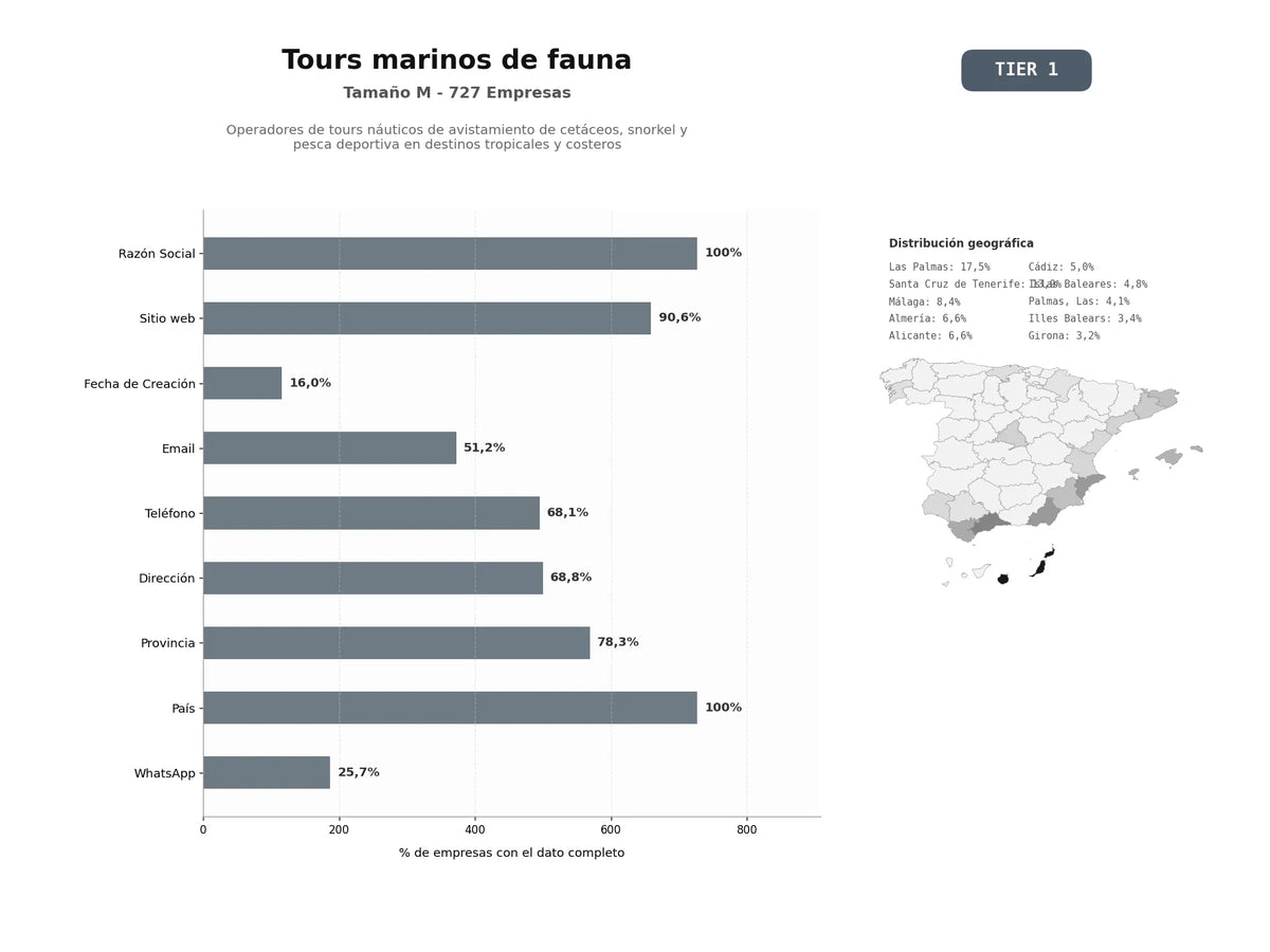 bases de datos del sector Operadores de tours náuticos de avistamiento de cetáceos, snorkel y pesca deportiva en destinos tropicales y costeros