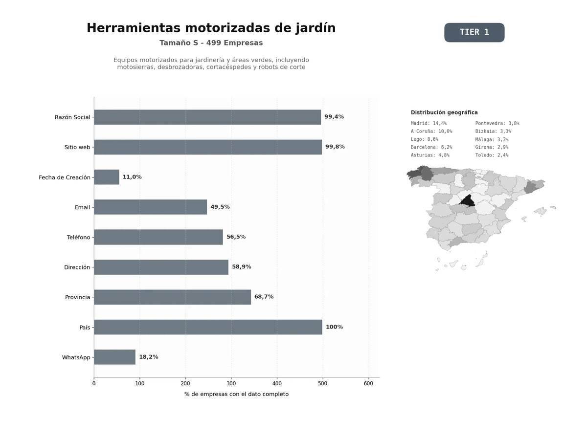 bases de datos del sector Equipos motorizados para jardinería y áreas verdes, incluyendo motosierras, desbrozadoras, cortacéspedes y robots de corte