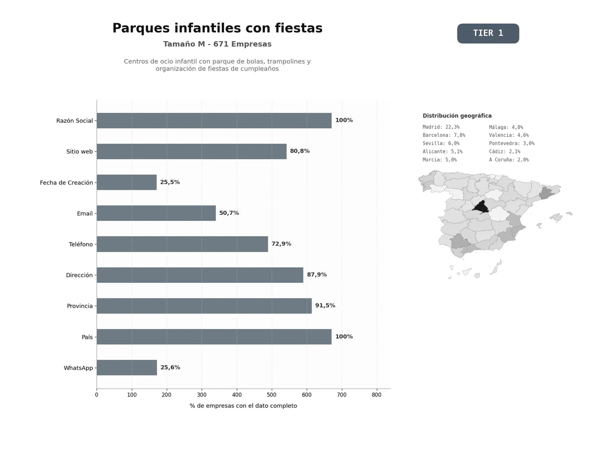 bases de datos del sector Centros de ocio infantil con parque de bolas, trampolines y organización de fiestas de cumpleaños