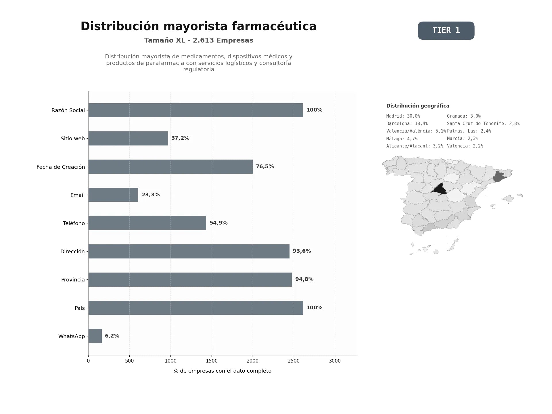 bases de datos del sector Distribución mayorista de medicamentos, dispositivos médicos y productos de parafarmacia con servicios logísticos y consultoría regulatoria