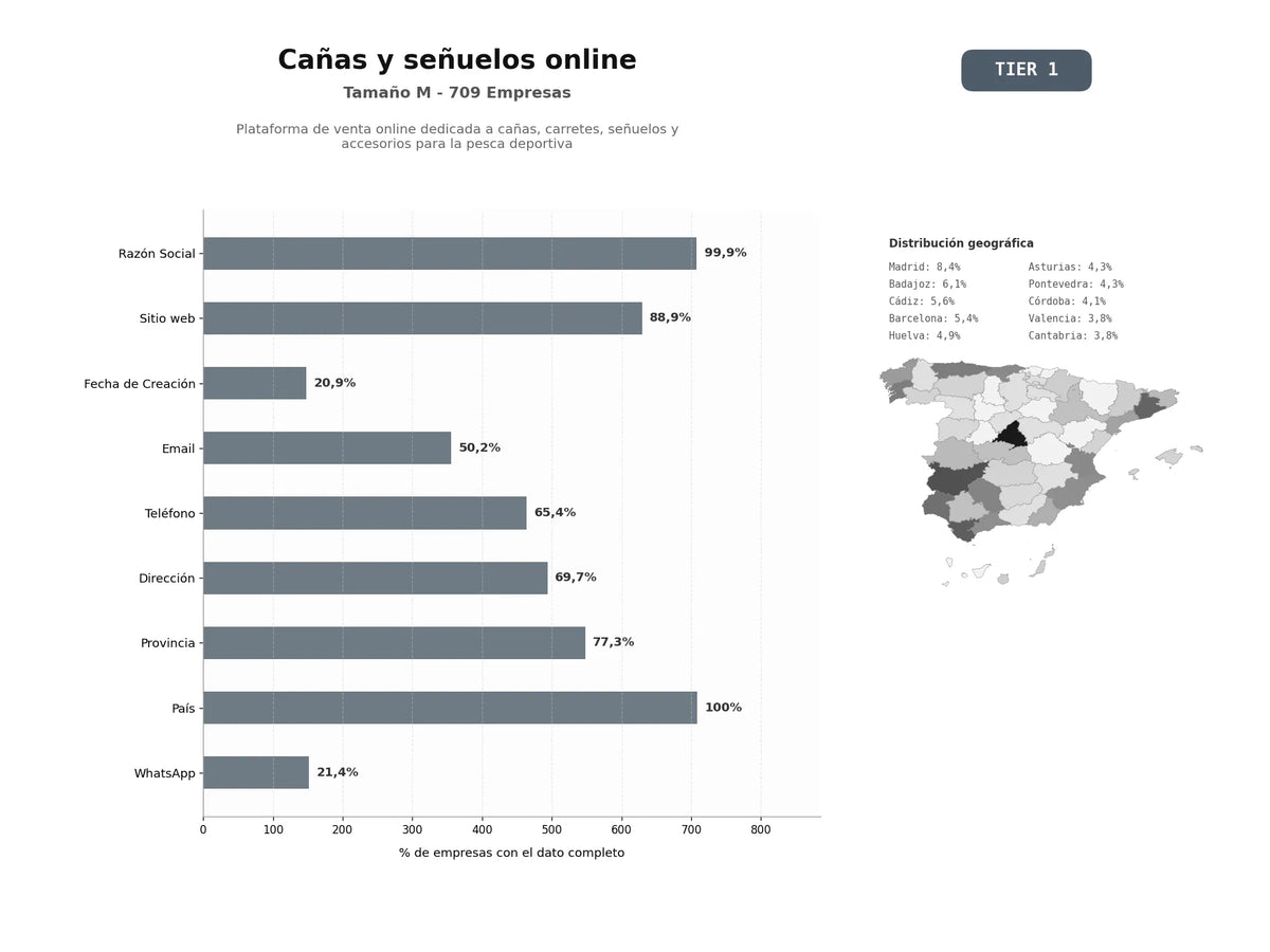bases de datos del sector Plataforma de venta online dedicada a cañas, carretes, señuelos y accesorios para la pesca deportiva