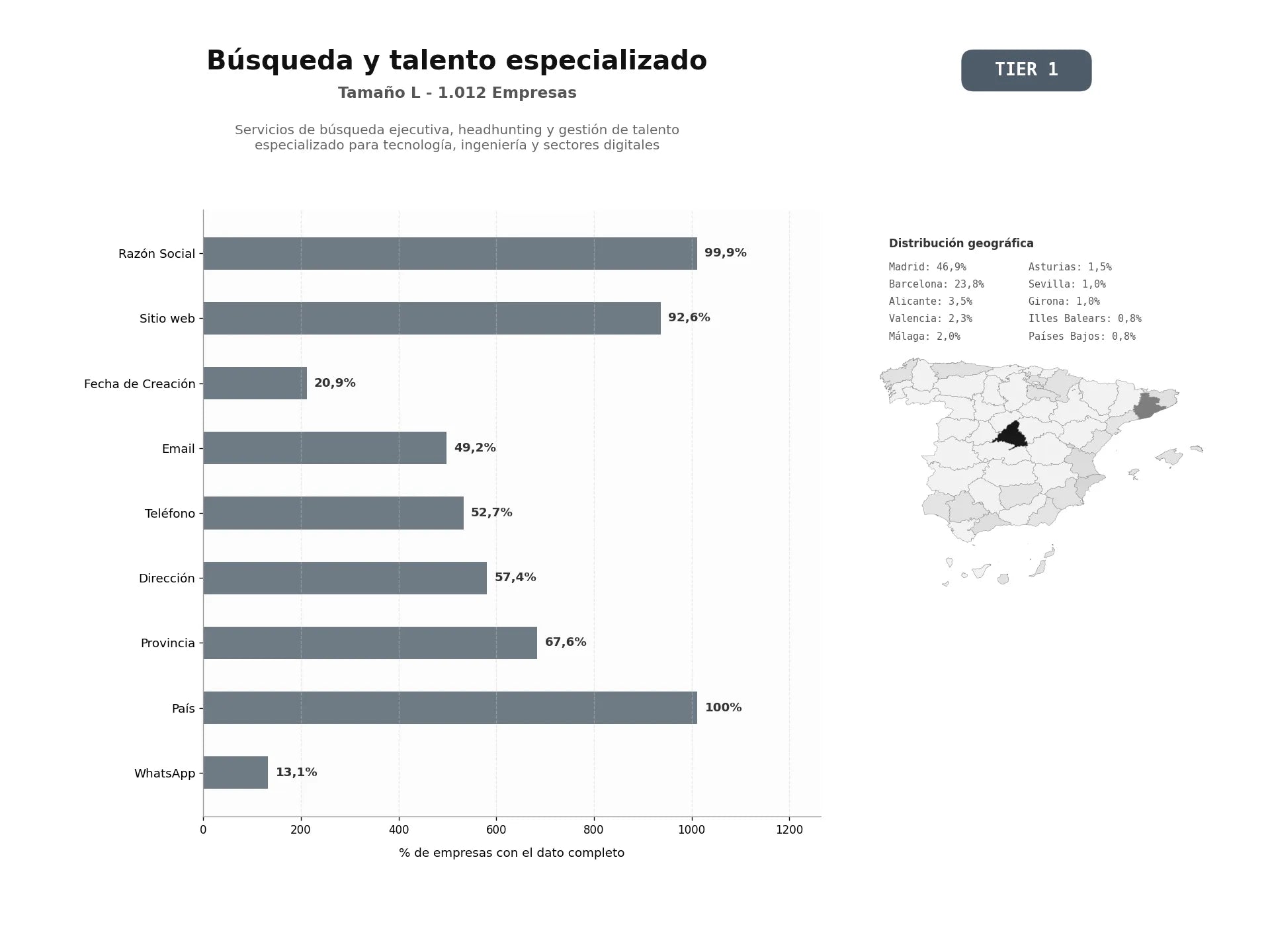 bases de datos del sector Servicios de búsqueda ejecutiva, headhunting y gestión de talento especializado para tecnología, ingeniería y sectores digitales