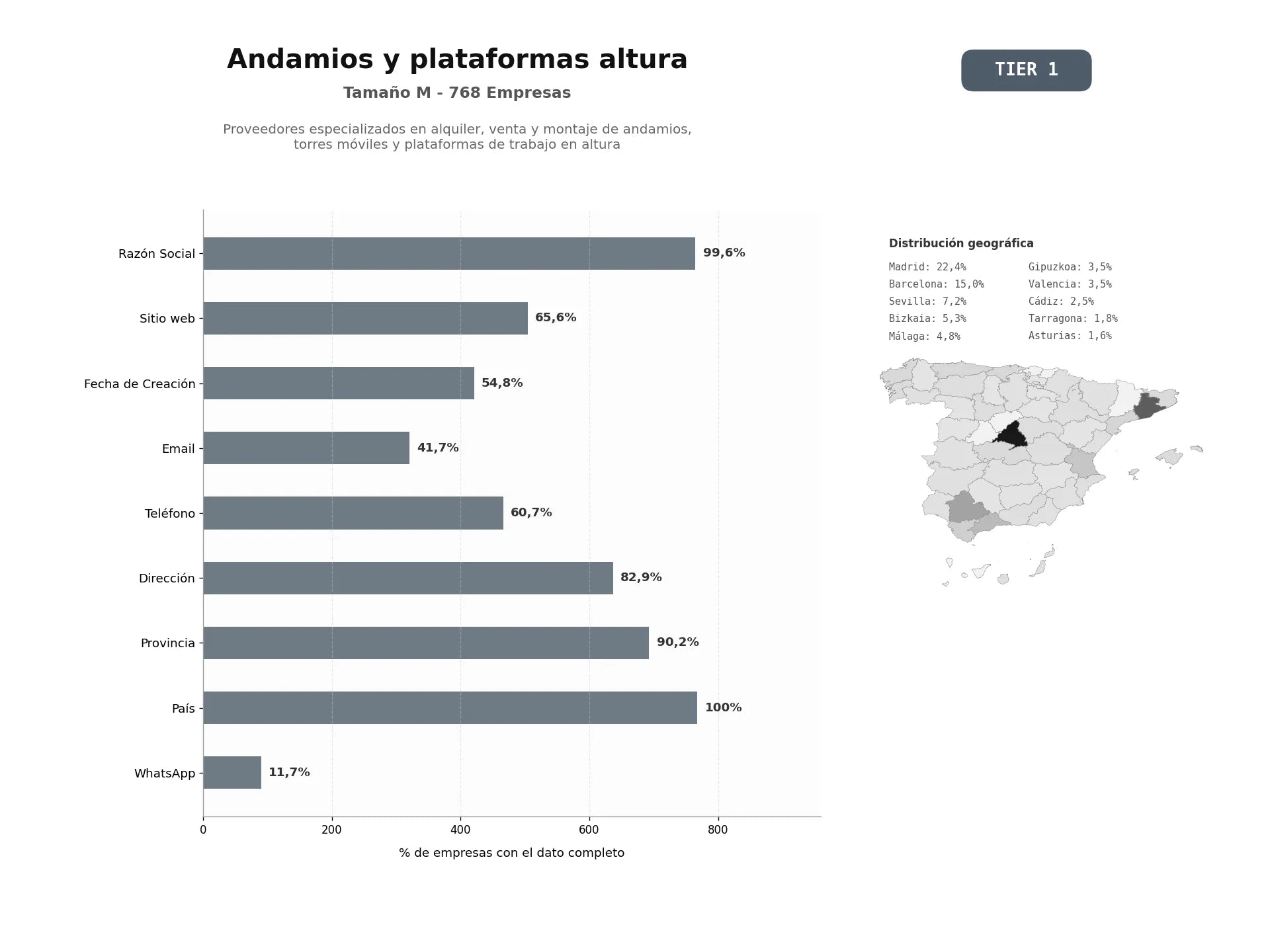 bases de datos del sector Proveedores especializados en alquiler, venta y montaje de andamios, torres móviles y plataformas de trabajo en altura