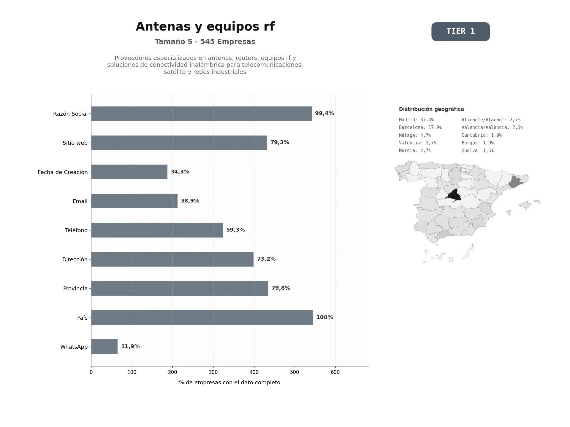 bases de datos del sector Proveedores especializados en antenas, routers, equipos RF y soluciones de conectividad inalámbrica para telecomunicaciones, satélite y redes industriales