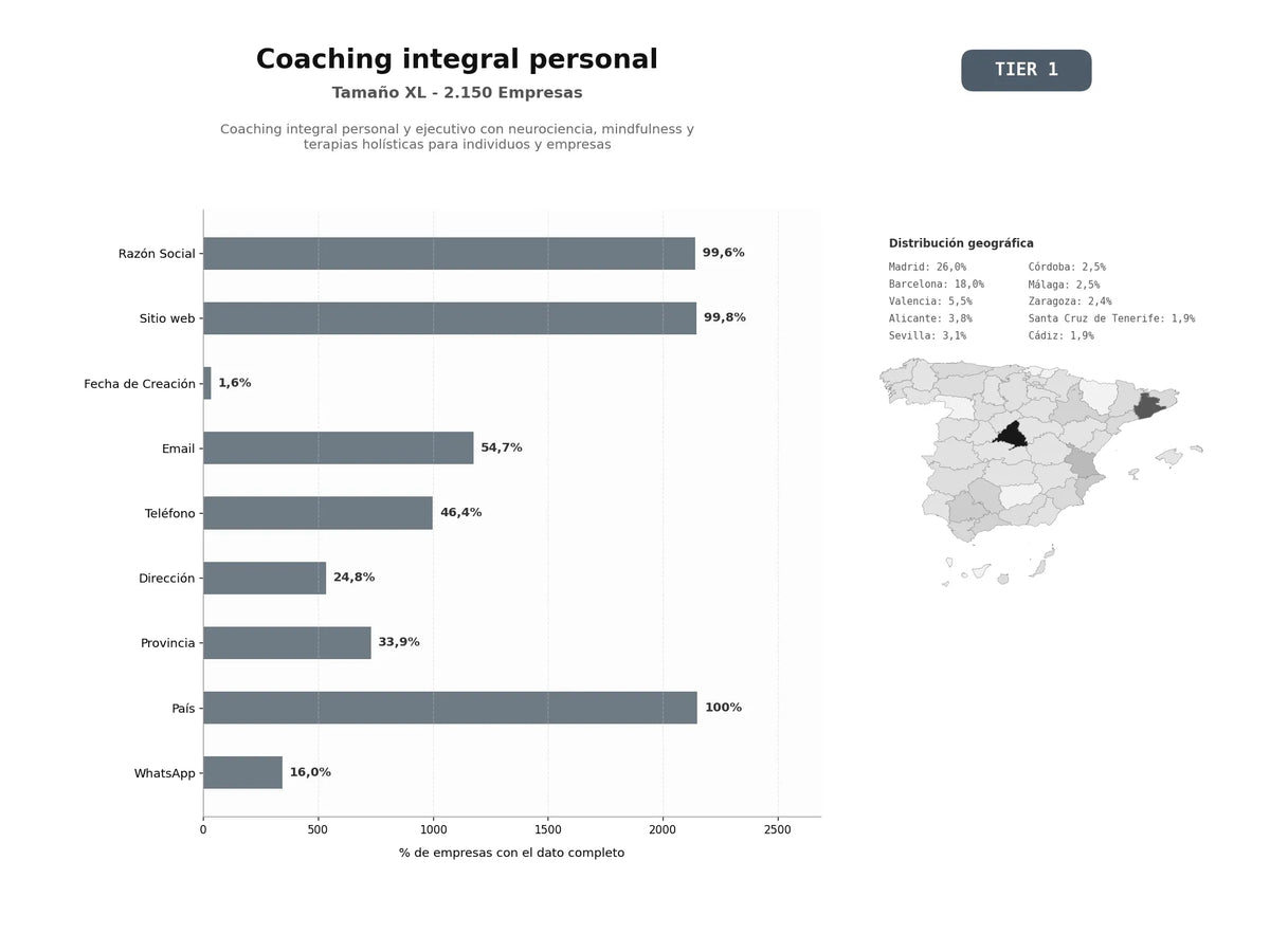 bases de datos del sector Coaching integral personal y ejecutivo con neurociencia, mindfulness y terapias holísticas para individuos y empresas