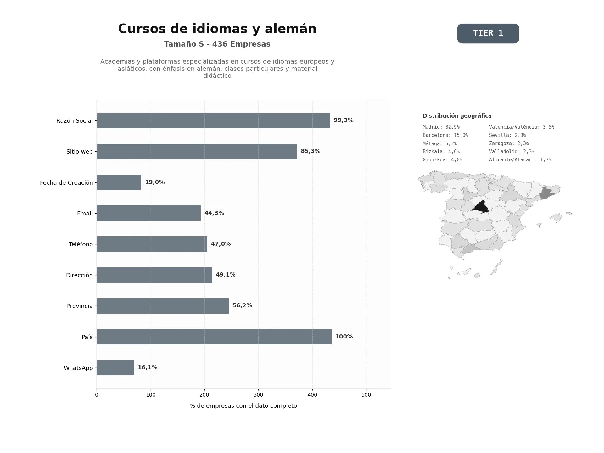 bases de datos del sector Academias y plataformas especializadas en cursos de idiomas europeos y asiáticos, con énfasis en alemán, clases particulares y material didáctico