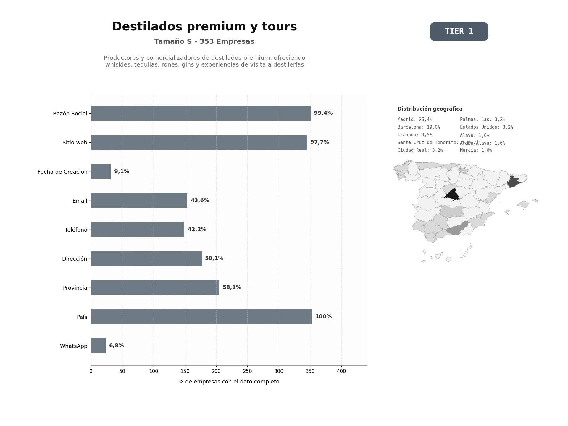 bases de datos del sector Productores y comercializadores de destilados premium, ofreciendo whiskies, tequilas, rones, gins y experiencias de visita a destilerías