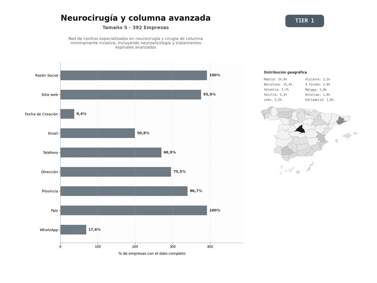 bases de datos del sector Red de centros especializados en neurocirugía y cirugía de columna mínimamente invasiva, incluyendo neurooncología y tratamientos espinales avanzados