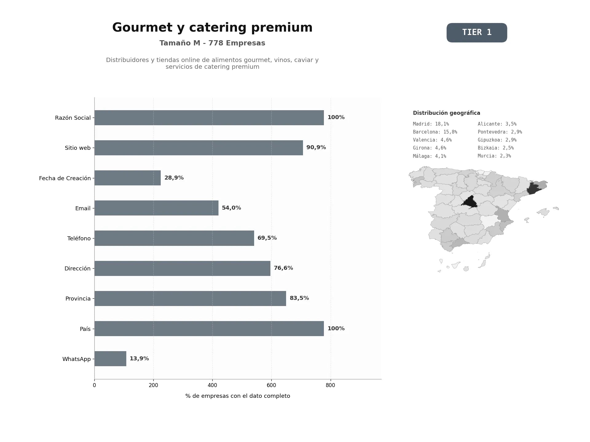 bases de datos del sector Distribuidores y tiendas online de alimentos gourmet, vinos, caviar y servicios de catering premium
